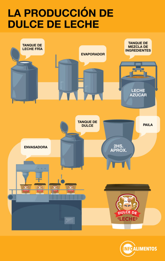Dulce de leche proceso