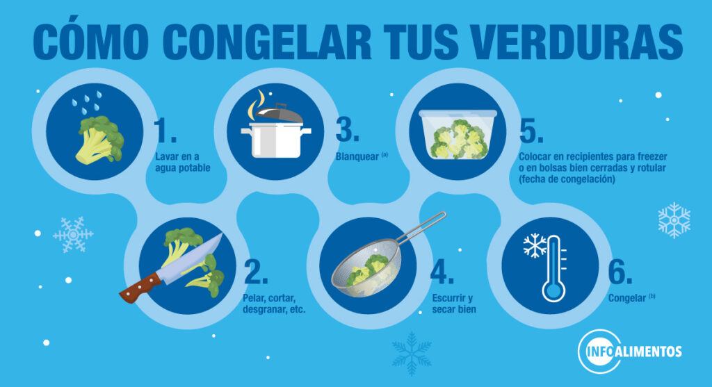 Infografia CONGELA FyV